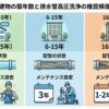 建物の築年数と排水管高圧洗浄の推奨頻度の関係を図解。新築、6-15年、16年以上それぞれの配管の状態とメンテナンス目安（5年、3年、1-2年）をアイコンで表現