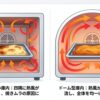 四角い庫内とドーム型庫内の熱風対流の違いを示す比較図 【日本語解説（画像補足）】 左側の四角い庫内では熱風が四隅に滞留しやすく焼きムラの原因になりやすい一方、右側のドーム型構造では熱風がスムーズに対流し、全体を均一に包み込むように加熱できることを示しています。