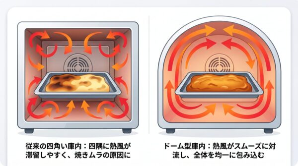 四角い庫内とドーム型庫内の熱風対流の違いを示す比較図 【日本語解説（画像補足）】 左側の四角い庫内では熱風が四隅に滞留しやすく焼きムラの原因になりやすい一方、右側のドーム型構造では熱風がスムーズに対流し、全体を均一に包み込むように加熱できることを示しています。