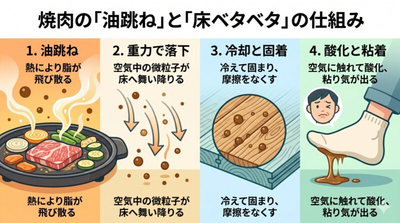 焼肉後の「油跳ね」と「床ベタベタ」の仕組みを解説するインフォグラフィック。油跳ね、重力で落下、冷却と固着、酸化と粘着の4段階を日本語の解説とともに図解しています。