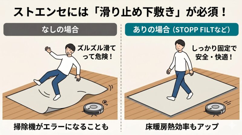 日本語解説付きインフォグラフィック。IKEA ストエンセに滑り止め下敷き（STOPP FILT）がない場合（滑って危険、掃除機エラー）と、ある場合（しっかり固定、安全・快適）を比較。
